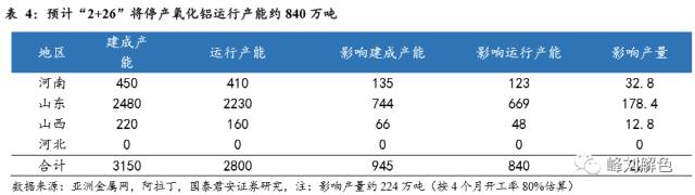 鋁價(jià)2萬(wàn)元/噸，那氧化鋁呢？
