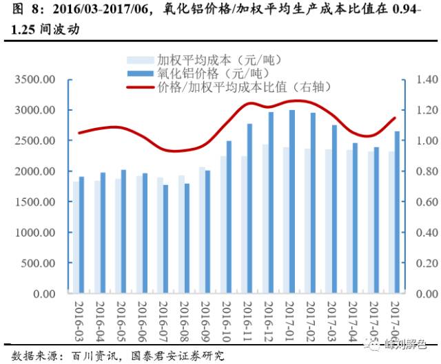 鋁價(jià)2萬(wàn)元/噸，那氧化鋁呢？