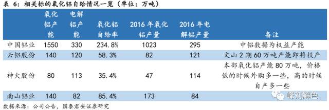 鋁價(jià)2萬(wàn)元/噸，那氧化鋁呢？
