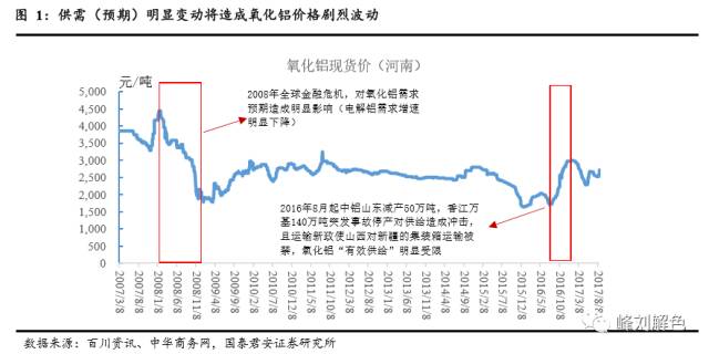 鋁價(jià)2萬(wàn)元/噸，那氧化鋁呢？