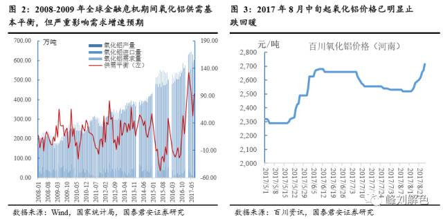 鋁價(jià)2萬(wàn)元/噸，那氧化鋁呢？