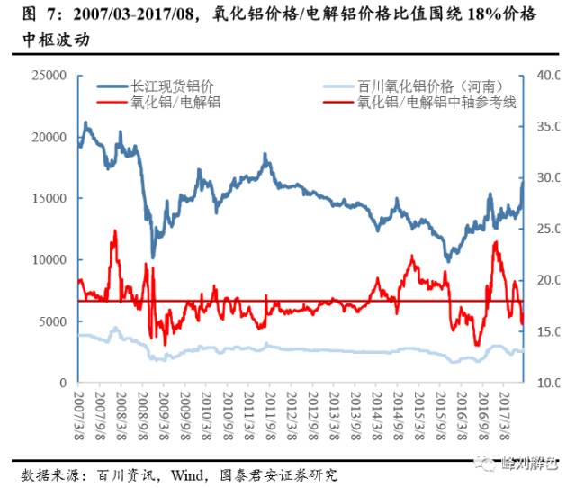 鋁價(jià)2萬(wàn)元/噸，那氧化鋁呢？