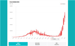 印度第二波疫情浪潮來襲 對(duì)鋁工業(yè)有何影響